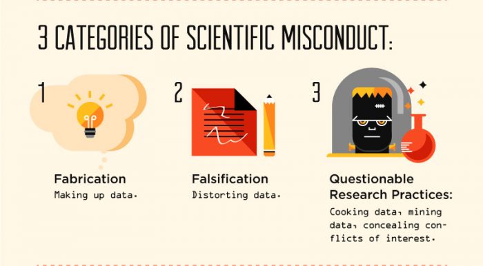 Three categories of scientific misconduct: Fabrication, Falsification, Questionable research practices